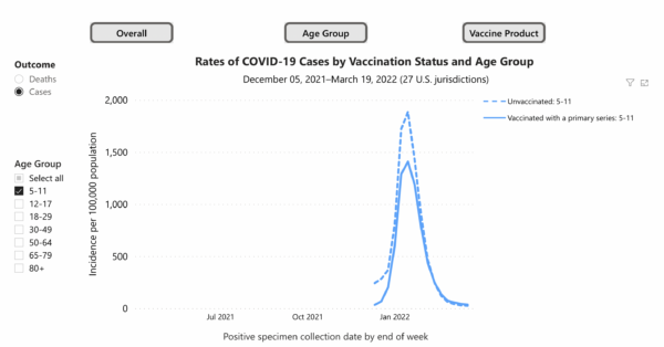 CDC data Children 5 11 case rates between vaccinated and unvaccinated 600x314 1