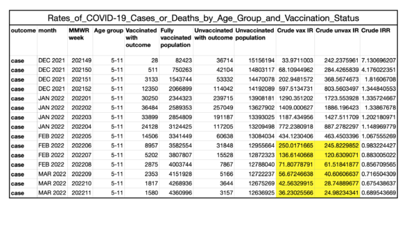 rates of cases between vaccinated and unvaccinated children 5 11 600x354 1